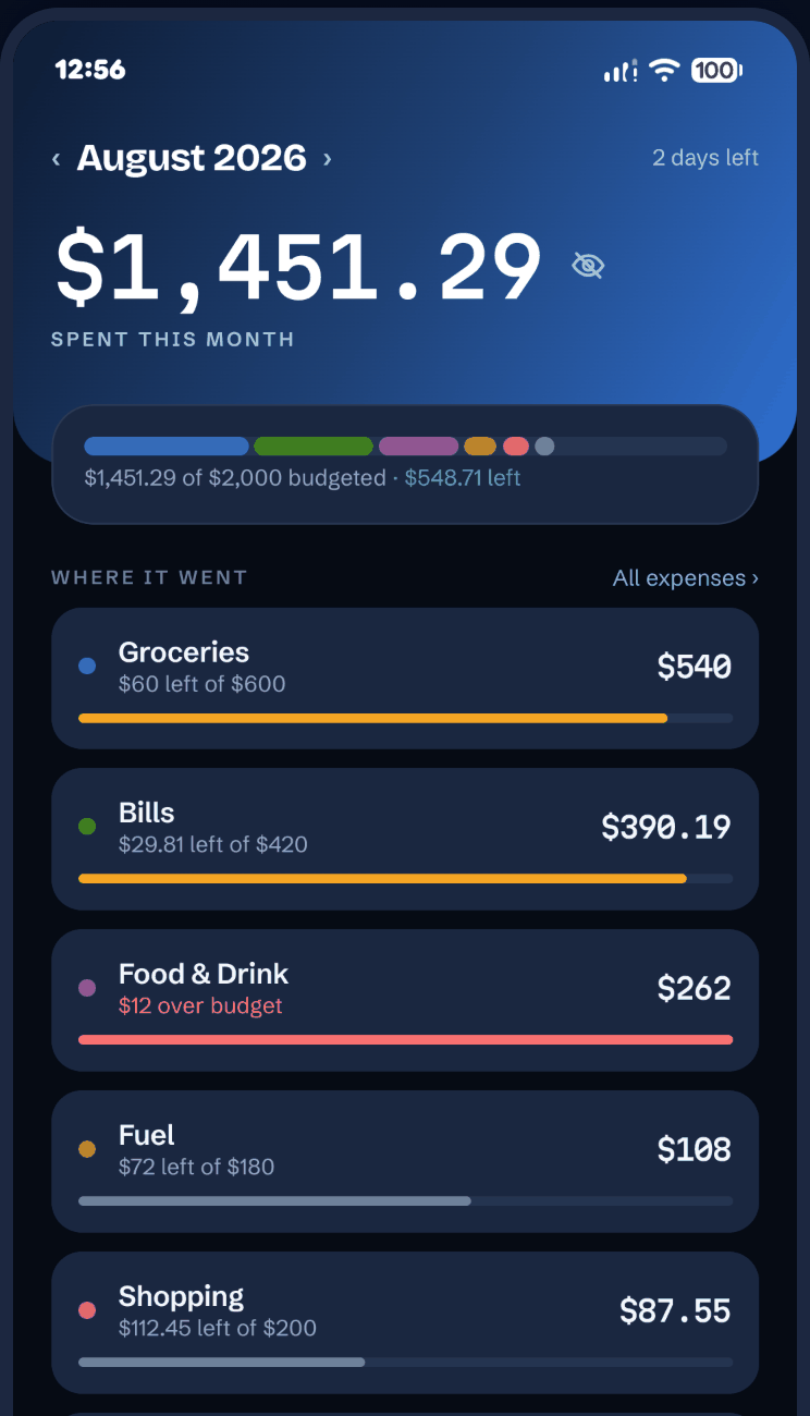 The Leftover home screen for August 2026: $1,451.29 spent this month, a bar showing $548.71 still left of a $2,000 budget, and category rows for Groceries, Bills, Food & Drink, Fuel and Shopping.