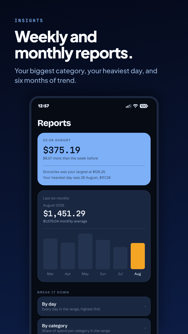 The reports screen with a $375.19 weekly figure, a $1,451.29 monthly total, and a six-month bar chart with the current month highlighted.